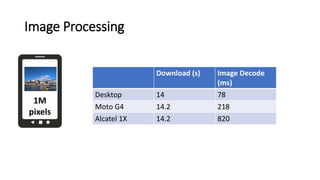 Image Processing
1M
pixels
Download (s) Image Decode
(ms)
Desktop 14 78
Moto G4 14.2 218
Alcatel 1X 14.2 820
 