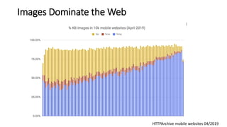 Images Dominate the Web
HTTPArchive mobile websites 04/2019
 
