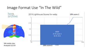 Image Format Use “In The Wild”
5M mobile sites
Analyzed 5/1/19
18% score 1
28% score 0
62% score <0.52020:
21 % score 1
61 % <0.5
 