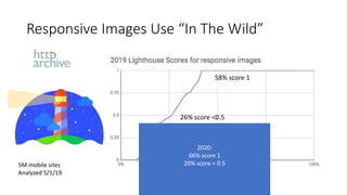 Responsive Images Use “In The Wild”
5M mobile sites
Analyzed 5/1/19
58% score 1
8% score 0
26% score <0.5
2020:
66% score 1
20% score < 0.5
 