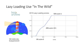 Lazy Loading Use “In The Wild”
5M mobile sites
Analyzed 5/1/19
56% score 1
8% score 0
28% score <0.5
 
