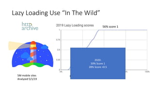 Lazy Loading Use “In The Wild”
5M mobile sites
Analyzed 5/1/19
56% score 1
8% score 0
28% score <0.5
2020:
59% Score 1
28% Score <0.5
 
