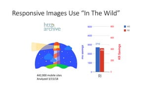 Responsive Images Use “In The Wild”
442,000 mobile sites
Analyzed 3/15/18
 