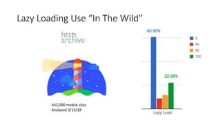 Lazy Loading Use “In The Wild”
442,000 mobile sites
Analyzed 3/15/18
 