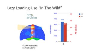 Lazy Loading Use “In The Wild”
442,000 mobile sites
Analyzed 3/15/18
 