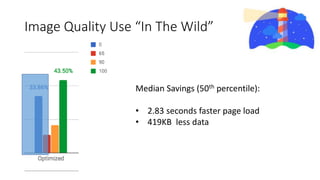 Image Quality Use “In The Wild”
Median Savings (50th percentile):
• 2.83 seconds faster page load
• 419KB less data
 
