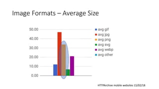 Image Formats – Average Size
HTTPArchive mobile websites 15/02/18
 