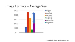 Image Formats – Average Size
HTTPArchive mobile websites 15/02/18
 