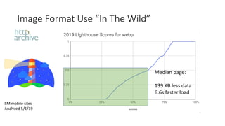 Image Format Use “In The Wild”
5M mobile sites
Analyzed 5/1/19
Median page:
139 KB less data
6.6s faster load
 