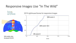 Responsive Images Use “In The Wild”
5M mobile sites
Analyzed 5/1/19
58% score 1
8% score 0
26% score <0.5
 