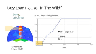 Lazy Loading Use “In The Wild”
5M mobile sites
Analyzed 5/1/19
Median page saves:
2.84 MB
12 s
 