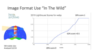 Image Format Use “In The Wild”
5M mobile sites
Analyzed 5/1/19
18% score 1
28% score 0
62% score <0.5
 