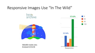 Responsive Images Use “In The Wild”
500,000 mobile sites
Analyzed 3/15/18
 