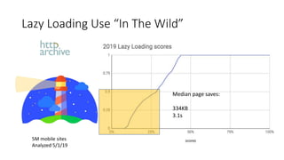 Lazy Loading Use “In The Wild”
5M mobile sites
Analyzed 5/1/19
Median page saves:
334KB
3.1s
 