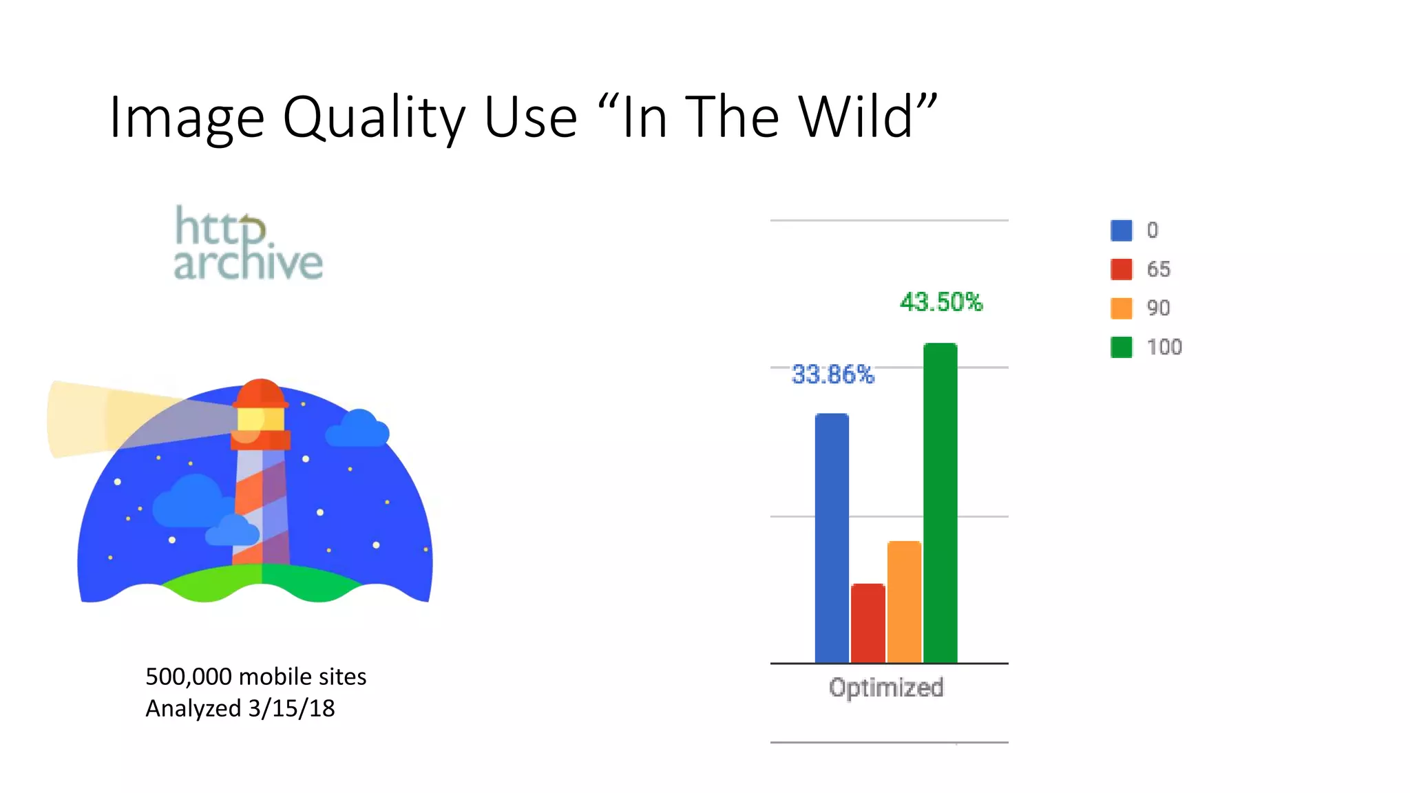 Image Quality Use “In The Wild”
500,000 mobile sites
Analyzed 3/15/18
 