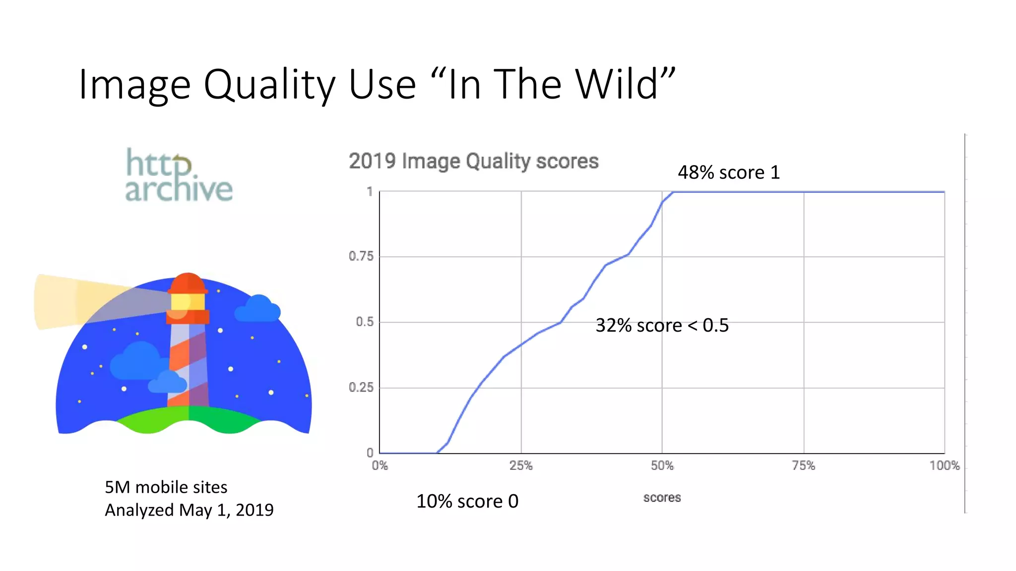 Image Quality Use “In The Wild”
5M mobile sites
Analyzed May 1, 2019
48% score 1
10% score 0
32% score < 0.5
 