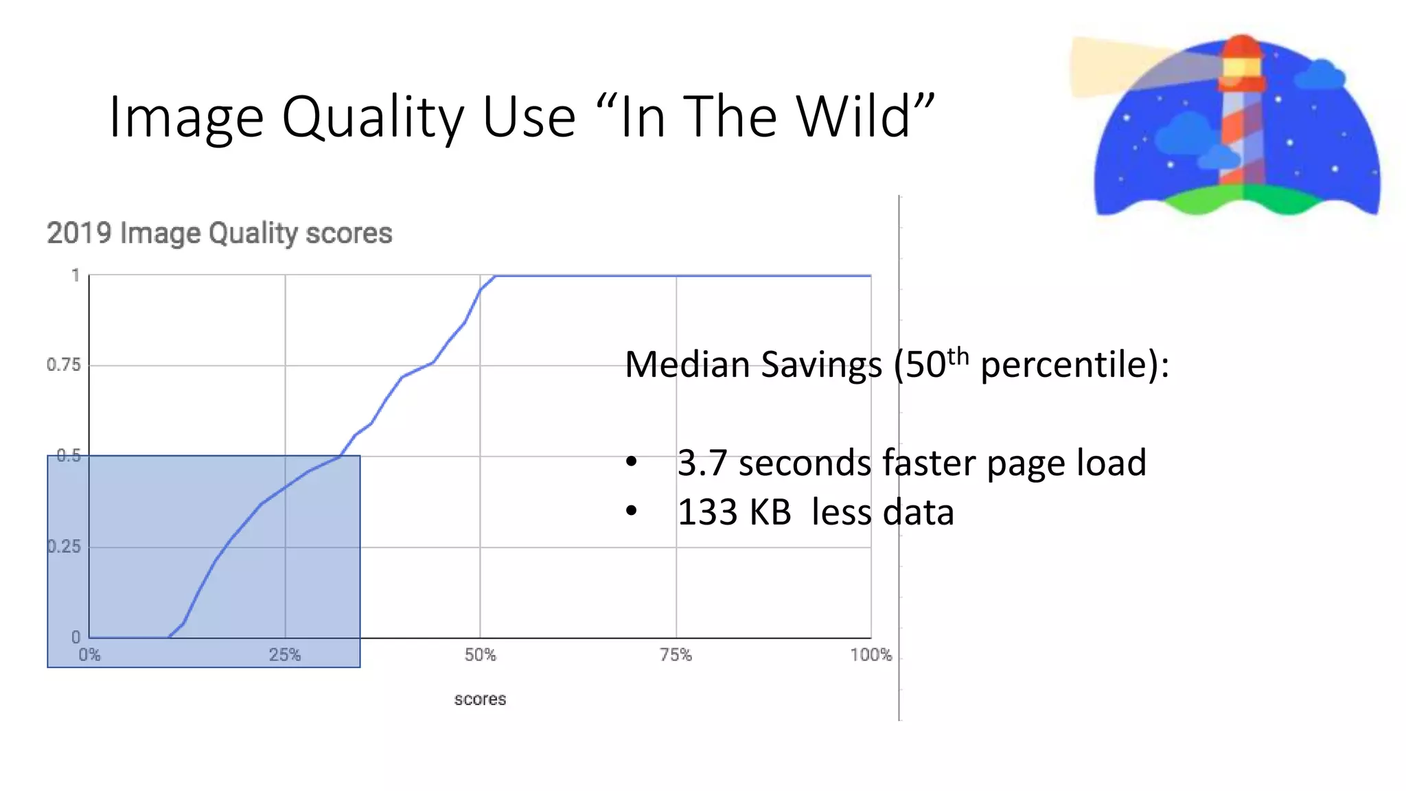 Image Quality Use “In The Wild”
Median Savings (50th percentile):
• 3.7 seconds faster page load
• 133 KB less data
 