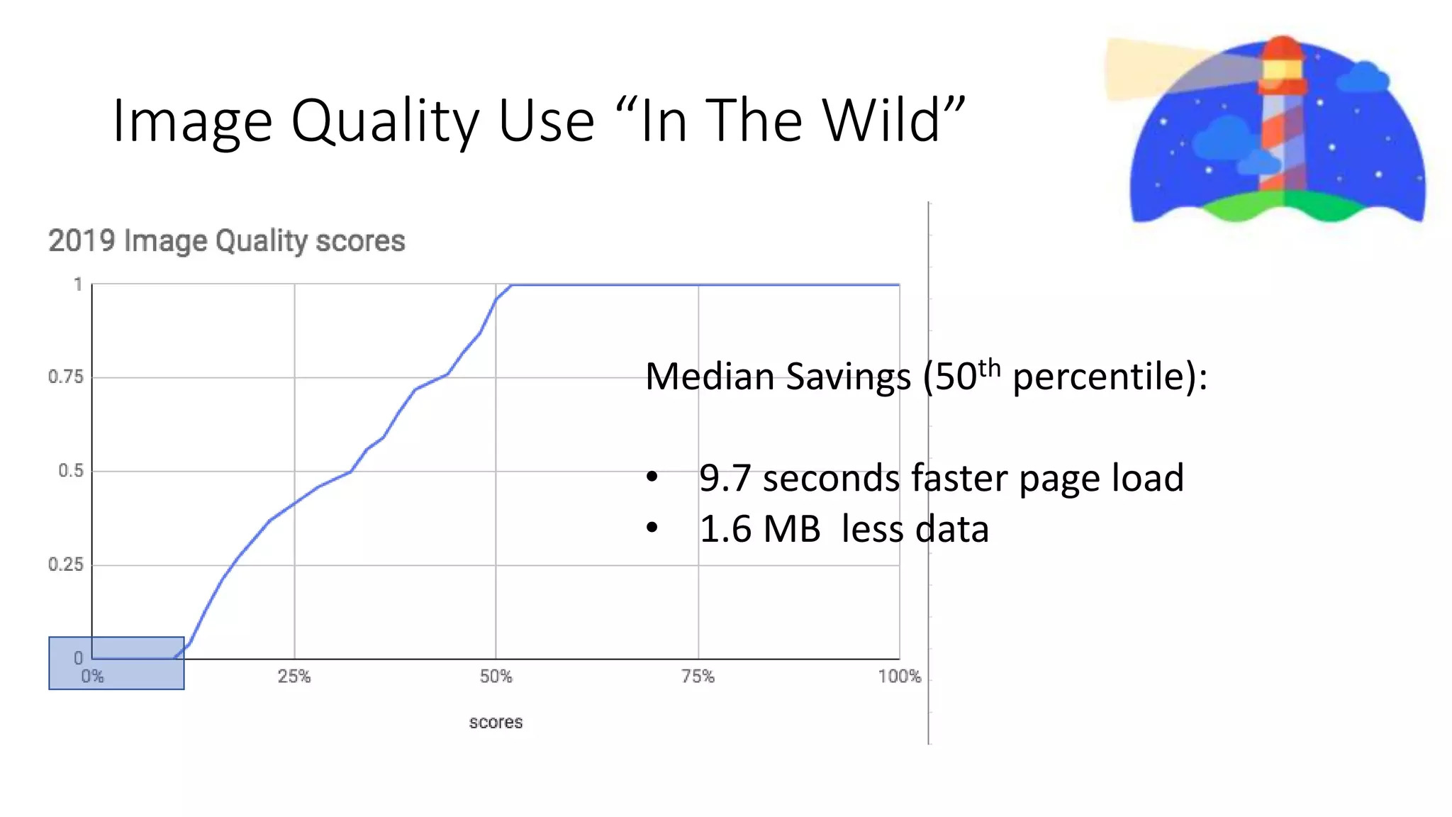 Image Quality Use “In The Wild”
Median Savings (50th percentile):
• 9.7 seconds faster page load
• 1.6 MB less data
 