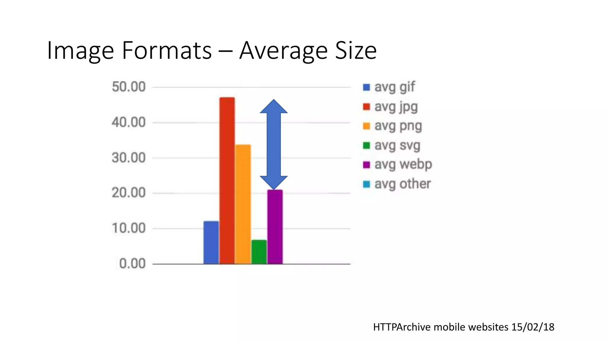 Image Formats – Average Size
HTTPArchive mobile websites 15/02/18
 