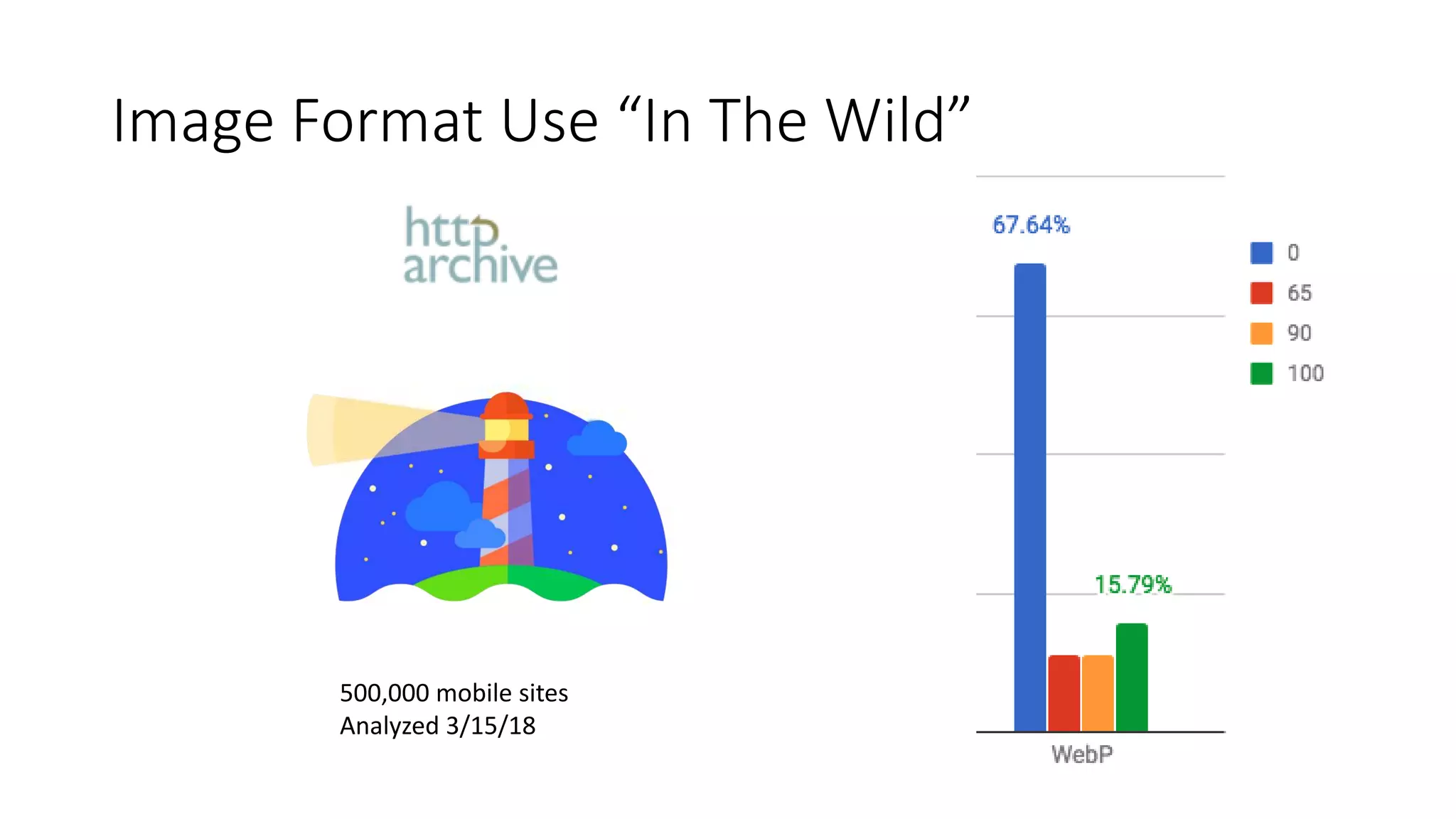 Image Format Use “In The Wild”
500,000 mobile sites
Analyzed 3/15/18
 