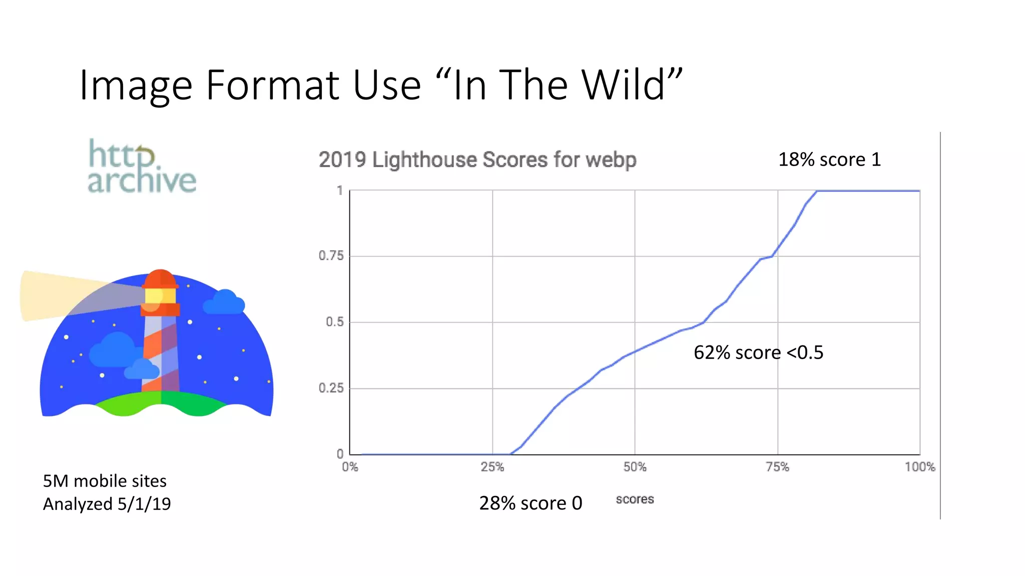 Image Format Use “In The Wild”
5M mobile sites
Analyzed 5/1/19
18% score 1
28% score 0
62% score <0.5
 
