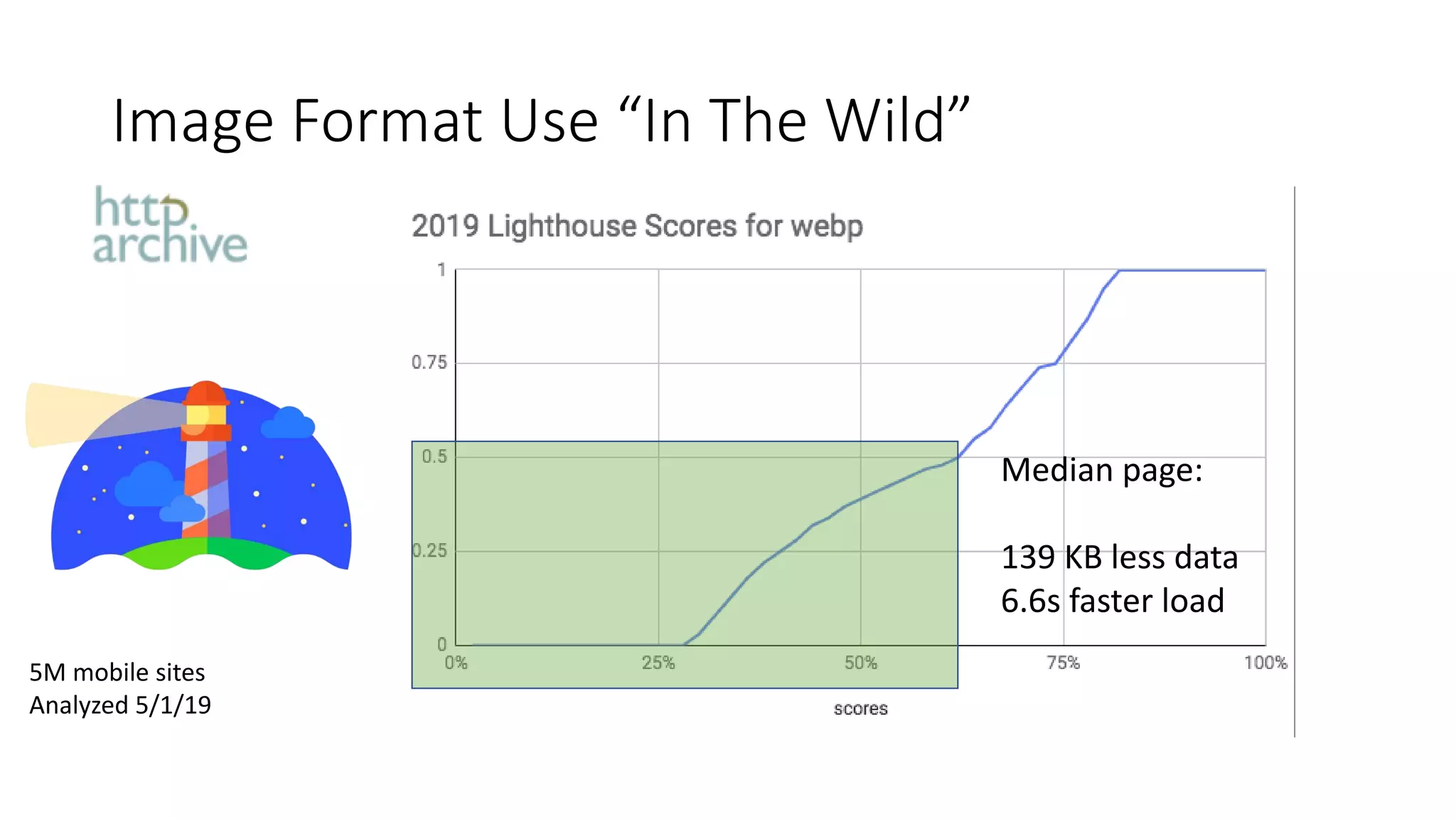 Image Format Use “In The Wild”
5M mobile sites
Analyzed 5/1/19
Median page:
139 KB less data
6.6s faster load
 
