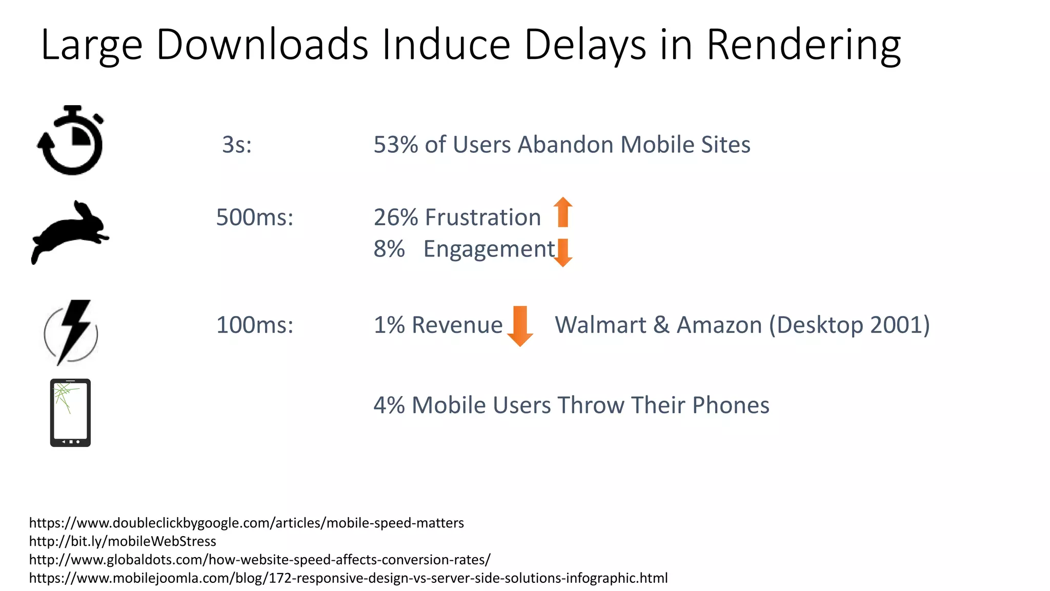 Large Downloads Induce Delays in Rendering
3s: 53% of Users Abandon Mobile Sites
500ms: 26% Frustration
8% Engagement
100ms: 1% Revenue Walmart & Amazon (Desktop 2001)
4% Mobile Users Throw Their Phones
https://www.doubleclickbygoogle.com/articles/mobile-speed-matters
http://bit.ly/mobileWebStress
http://www.globaldots.com/how-website-speed-affects-conversion-rates/
https://www.mobilejoomla.com/blog/172-responsive-design-vs-server-side-solutions-infographic.html
 