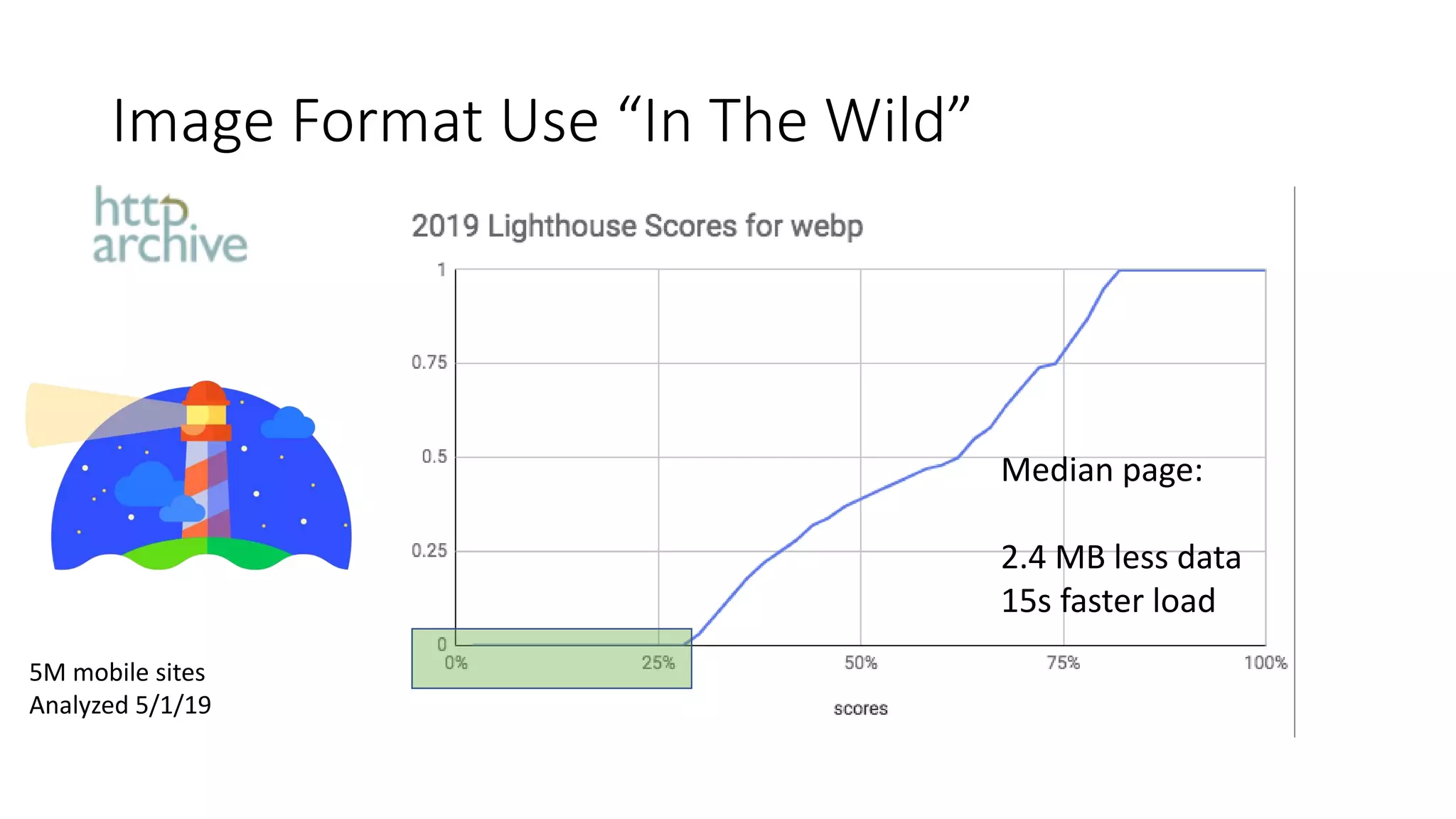 Image Format Use “In The Wild”
5M mobile sites
Analyzed 5/1/19
Median page:
2.4 MB less data
15s faster load
 