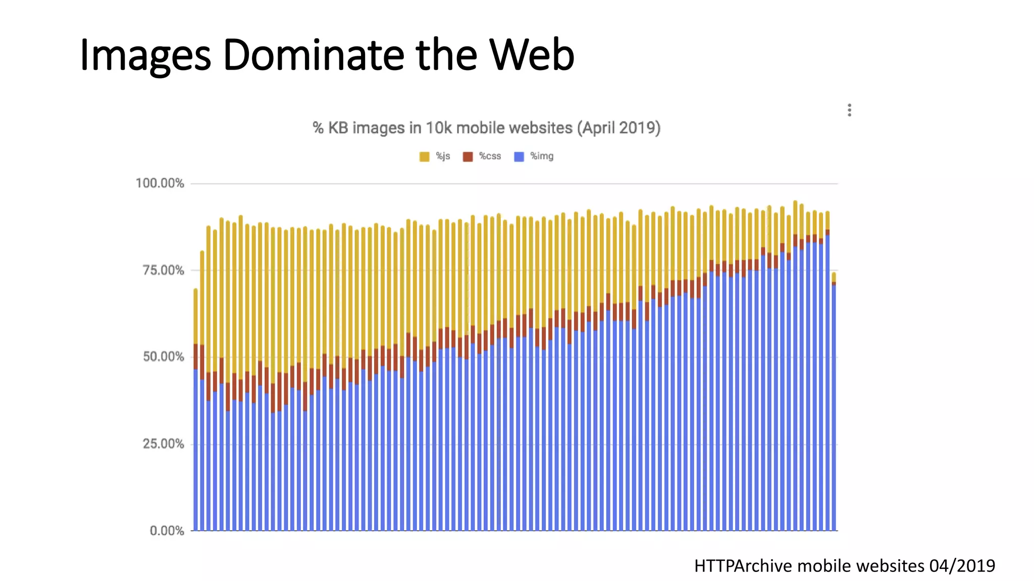 Images Dominate the Web
HTTPArchive mobile websites 04/2019
 