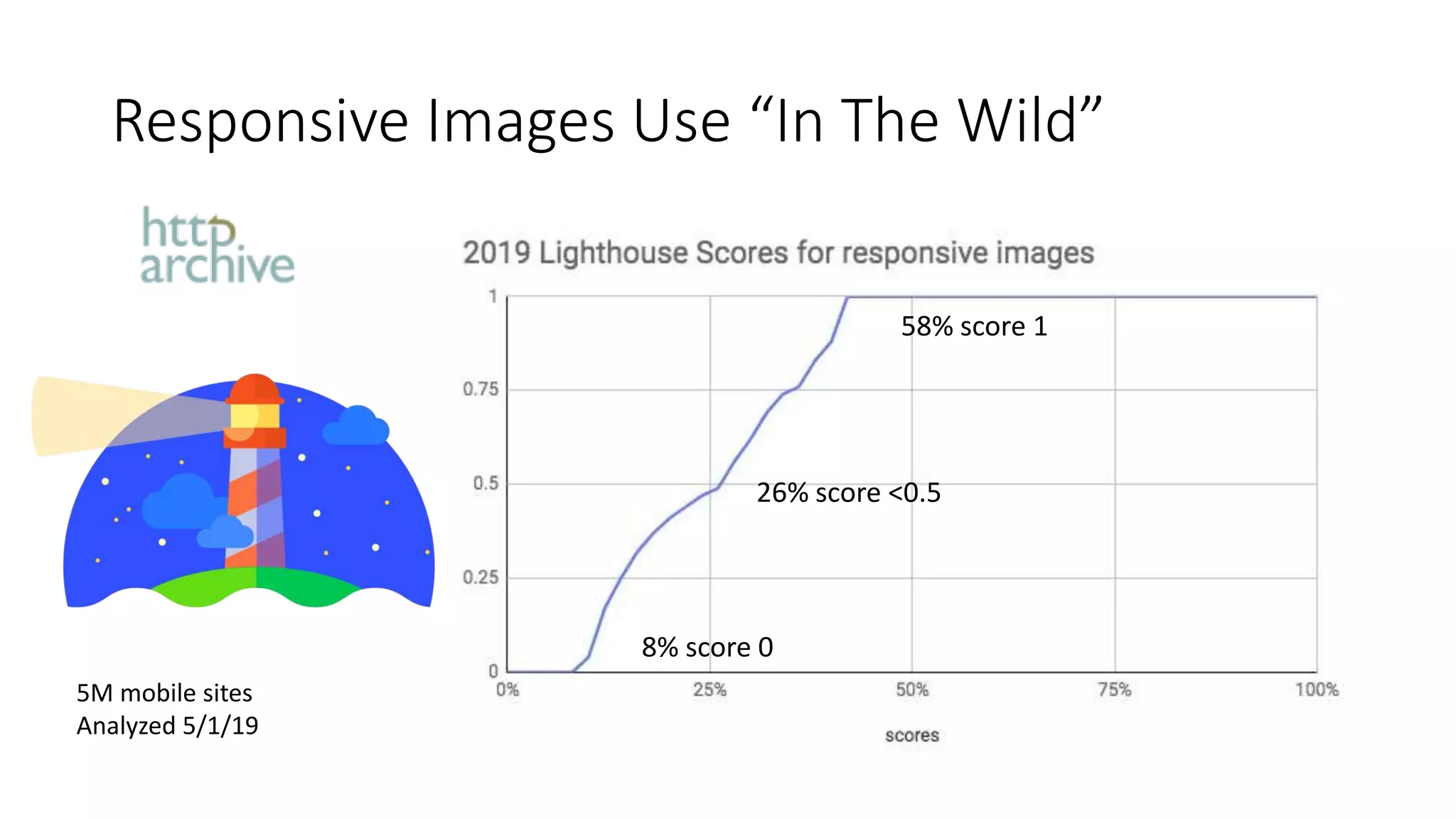Responsive Images Use “In The Wild”
5M mobile sites
Analyzed 5/1/19
58% score 1
8% score 0
26% score <0.5
 