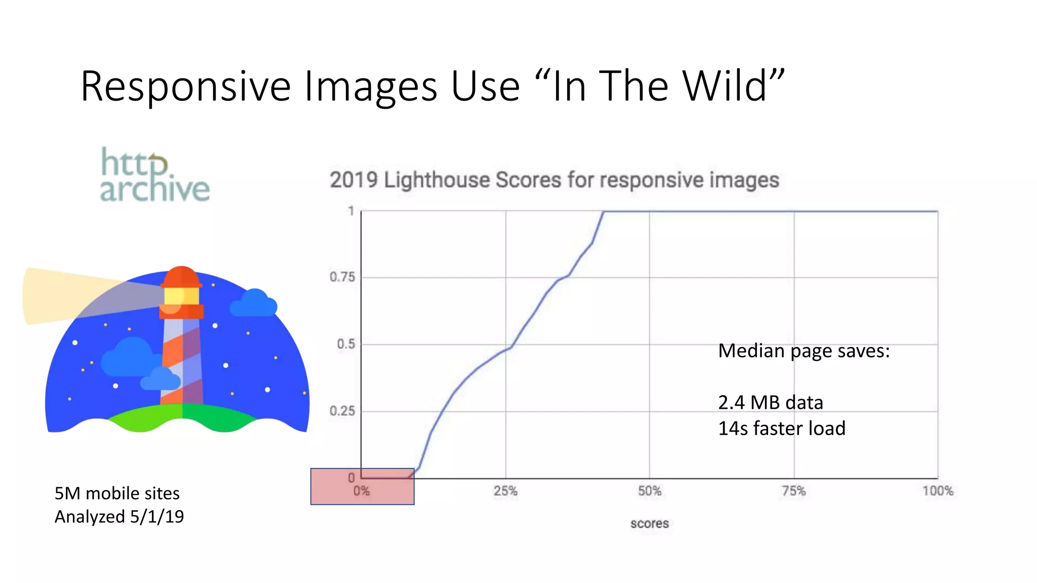 Responsive Images Use “In The Wild”
5M mobile sites
Analyzed 5/1/19
Median page saves:
2.4 MB data
14s faster load
 