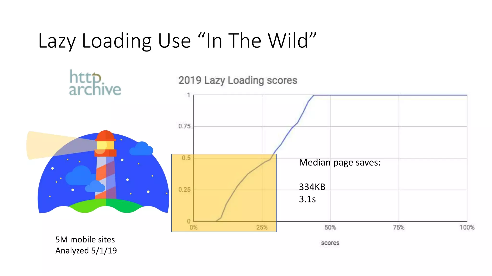 Lazy Loading Use “In The Wild”
5M mobile sites
Analyzed 5/1/19
Median page saves:
334KB
3.1s
 