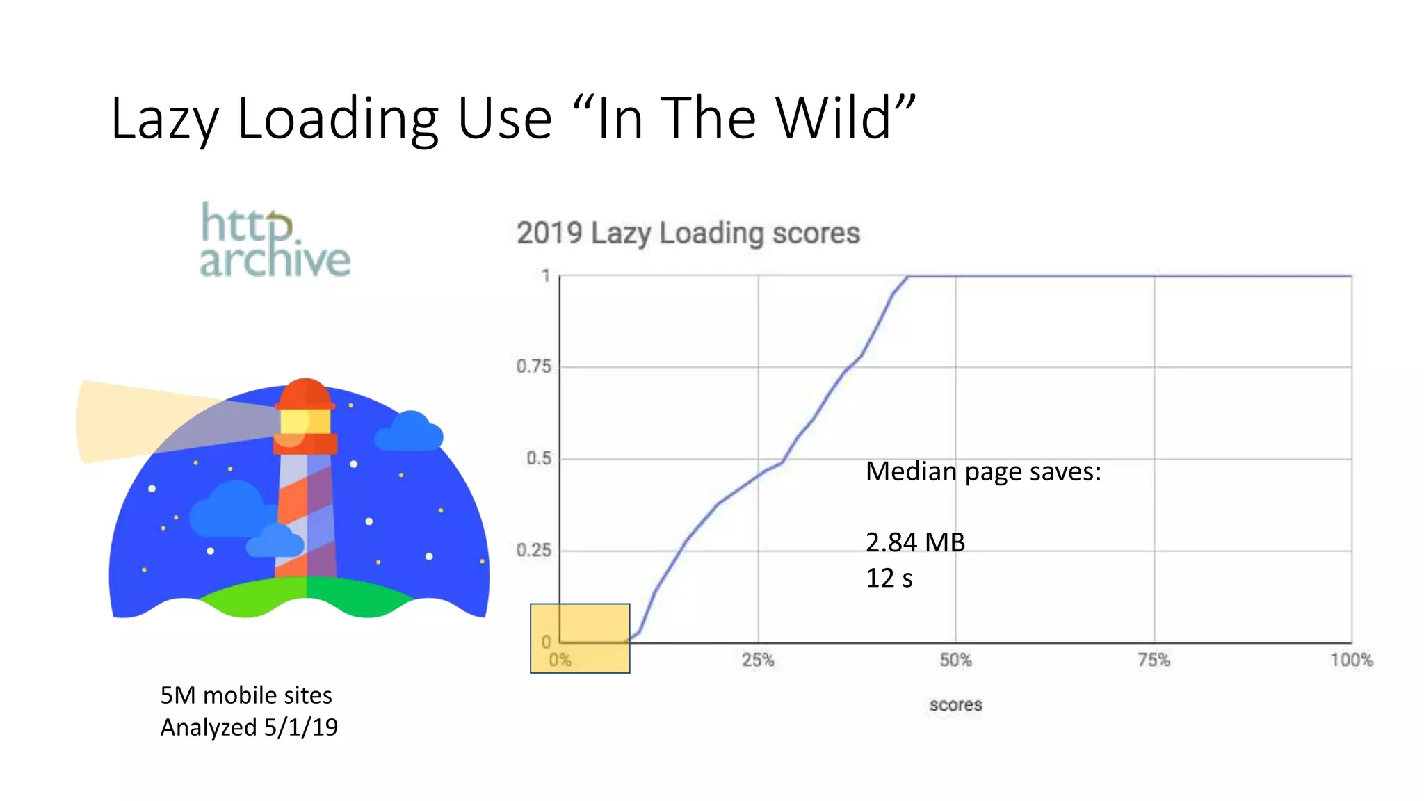 Lazy Loading Use “In The Wild”
5M mobile sites
Analyzed 5/1/19
Median page saves:
2.84 MB
12 s
 