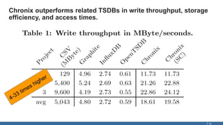 Chronix outperforms related TSDBs in write throughput, storage
efficiency, and access times.
10
 