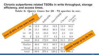 Chronix outperforms related TSDBs in write throughput, storage
efficiency, and access times.
12
 
