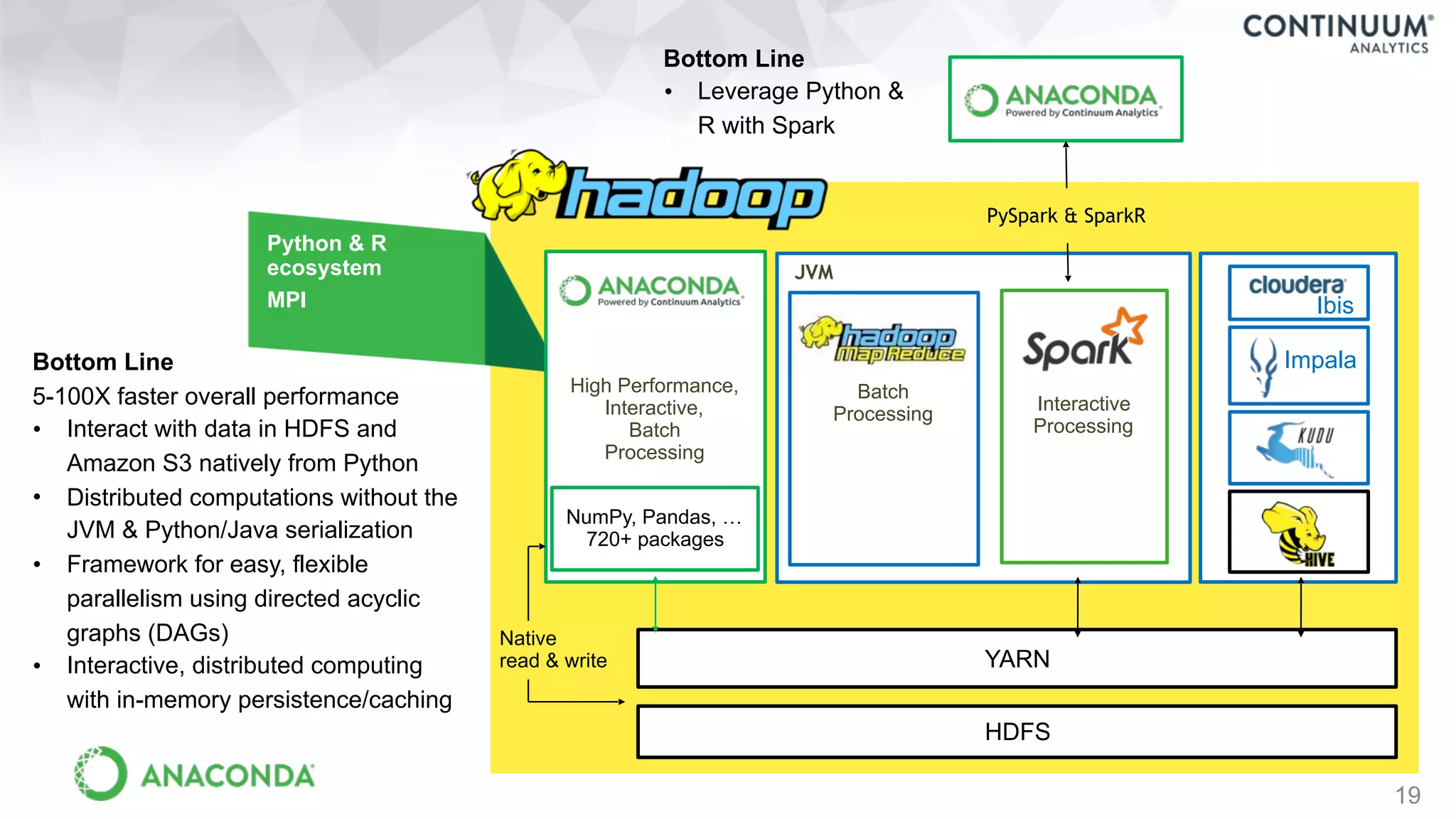 YARN
JVM
Bottom Line 
5-100X faster overall performance
• Interact with data in HDFS and
Amazon S3 natively from Python
• Distributed computations without the
JVM & Python/Java serialization
• Framework for easy, flexible
parallelism using directed acyclic
graphs (DAGs)
• Interactive, distributed computing
with in-memory persistence/caching
Bottom Line
• Leverage Python &
R with Spark
Batch
Processing
Interactive
Processing
HDFS
Ibis
Impala
PySpark & SparkR
Python & R
ecosystem
MPI
High Performance,
Interactive,
Batch
Processing
Native
read & write
NumPy, Pandas, …
720+ packages
19
 