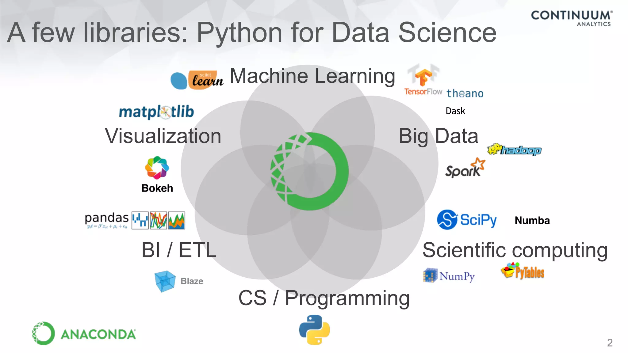 2
A few libraries: Python for Data Science
Machine Learning
Big DataVisualization
BI / ETL Scientific computing
CS / Programming
Numba
Blaze
Bokeh
Dask
 