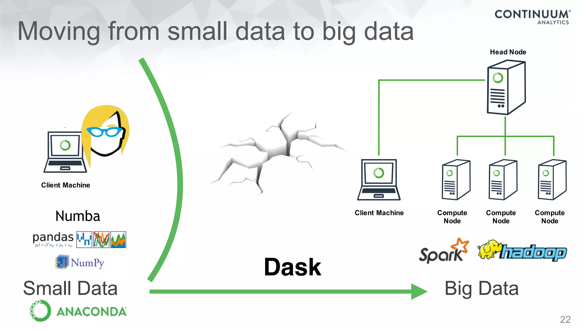 22
Moving from small data to big data
Client Machine Compute
Node
Compute
Node
Compute
Node
Head Node
Client Machine Compute
Node
Compute
Node
Compute
Node
Head Node
Big DataSmall Data
Dask
Numba
 