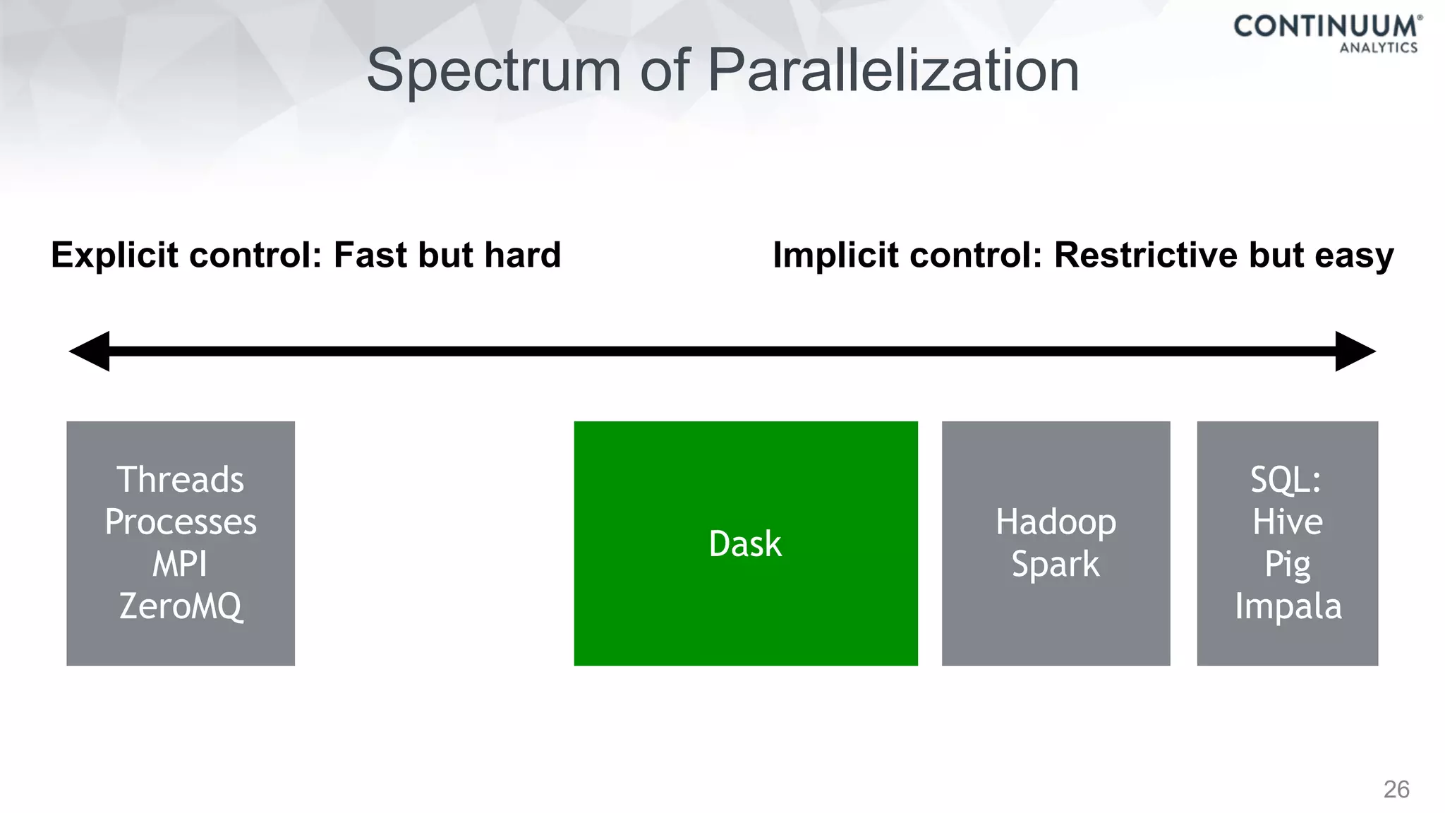 Spectrum of Parallelization
26
Threads
Processes
MPI
ZeroMQ
Dask
Hadoop
Spark
SQL:
Hive
Pig
Impala
Implicit control: Restrictive but easyExplicit control: Fast but hard
 