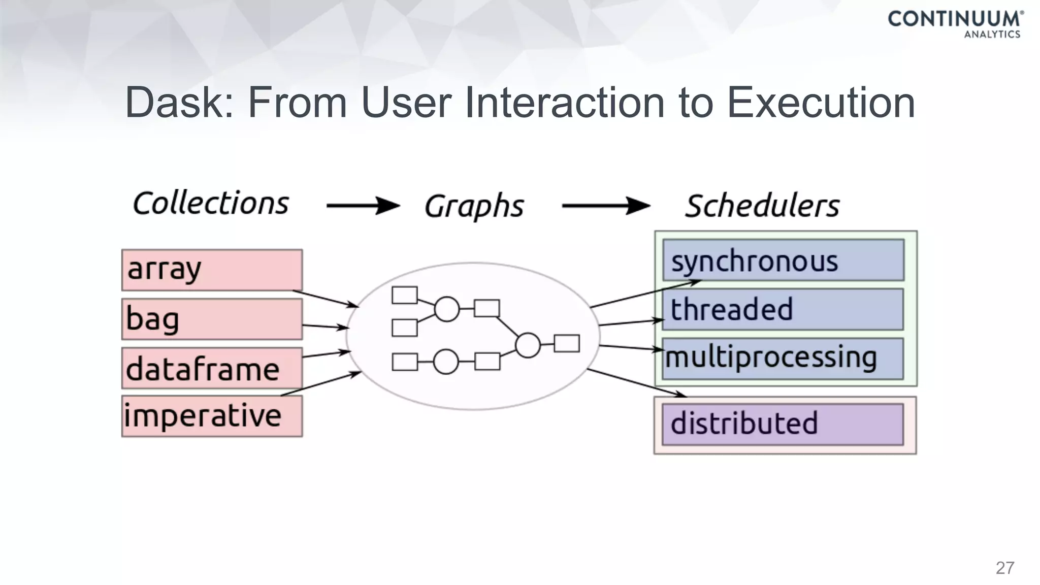 Dask: From User Interaction to Execution
27
 
