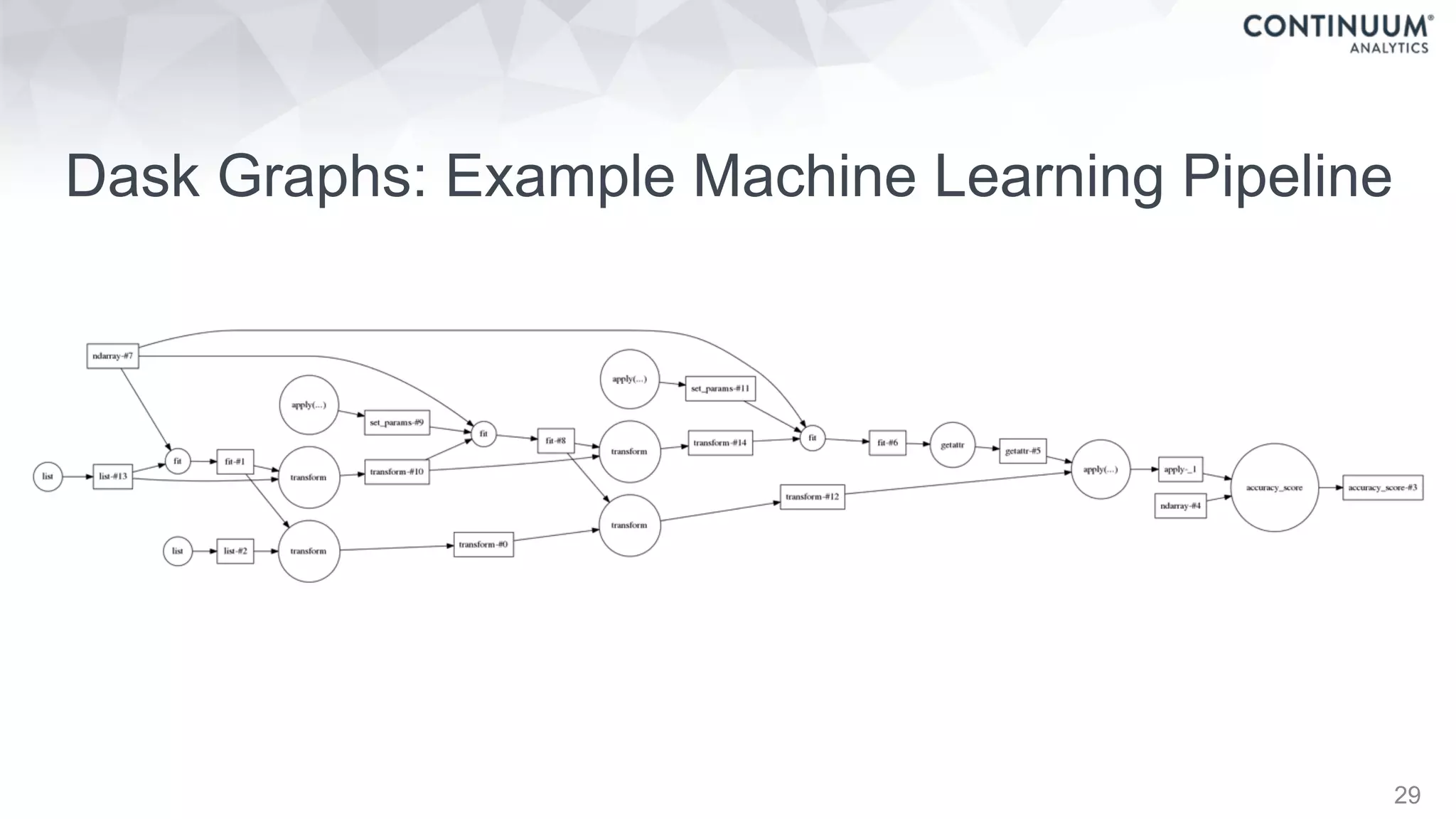 Dask Graphs: Example Machine Learning Pipeline
29
 