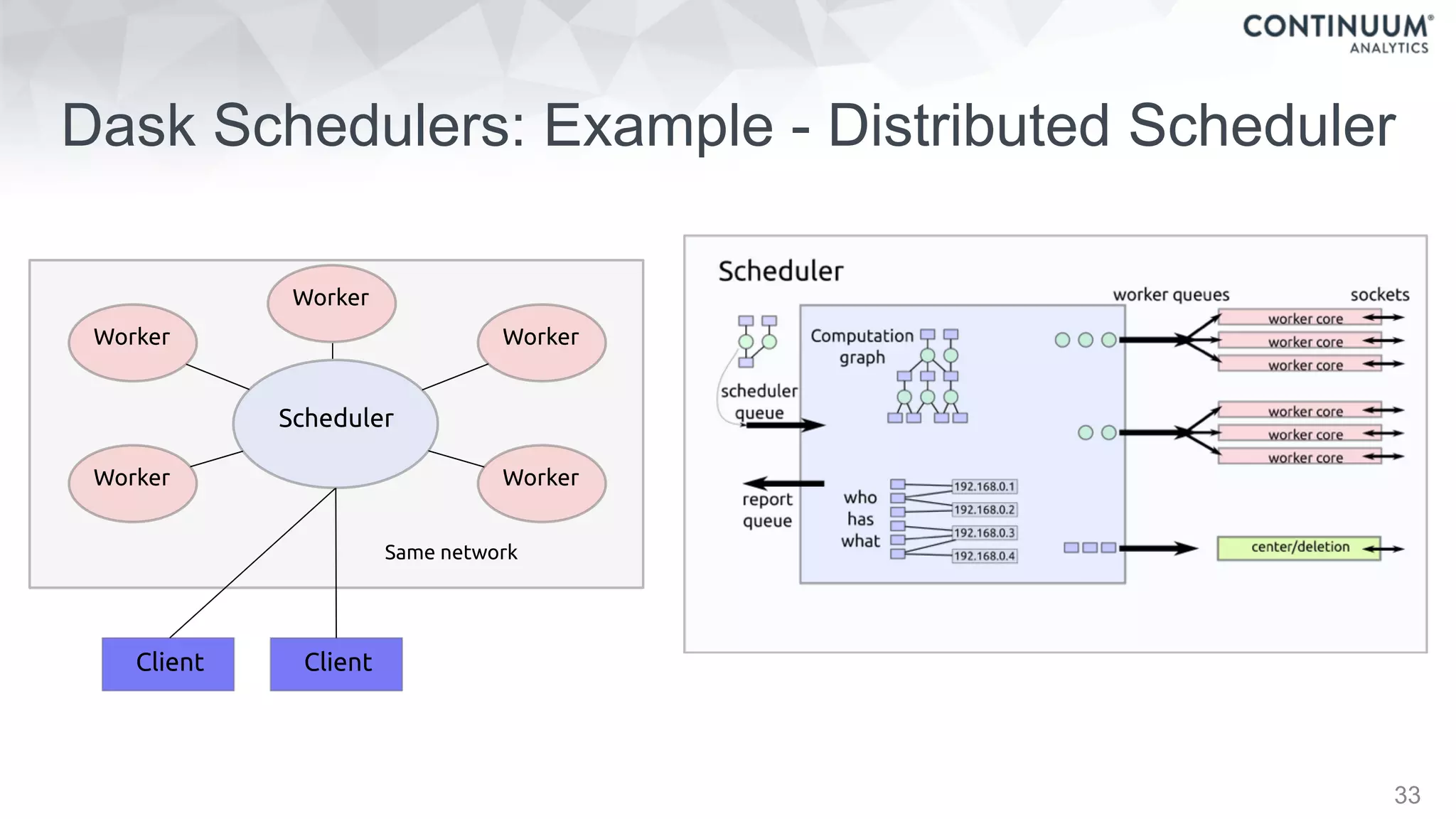 Scheduler
Worker
Worker
Worker
Worker
Client
Same network
User Machine (laptop)Client
Worker
Dask Schedulers: Example - Distributed Scheduler
33
 