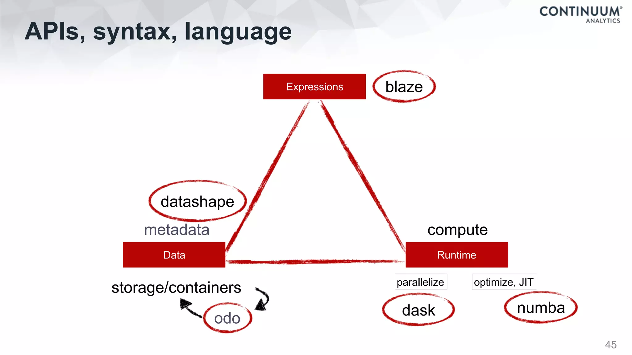 APIs, syntax, language
45
Data Runtime
Expressions
metadata
storage/containers
compute
datashape
blaze
dask
odo
parallelize optimize, JIT
numba
 