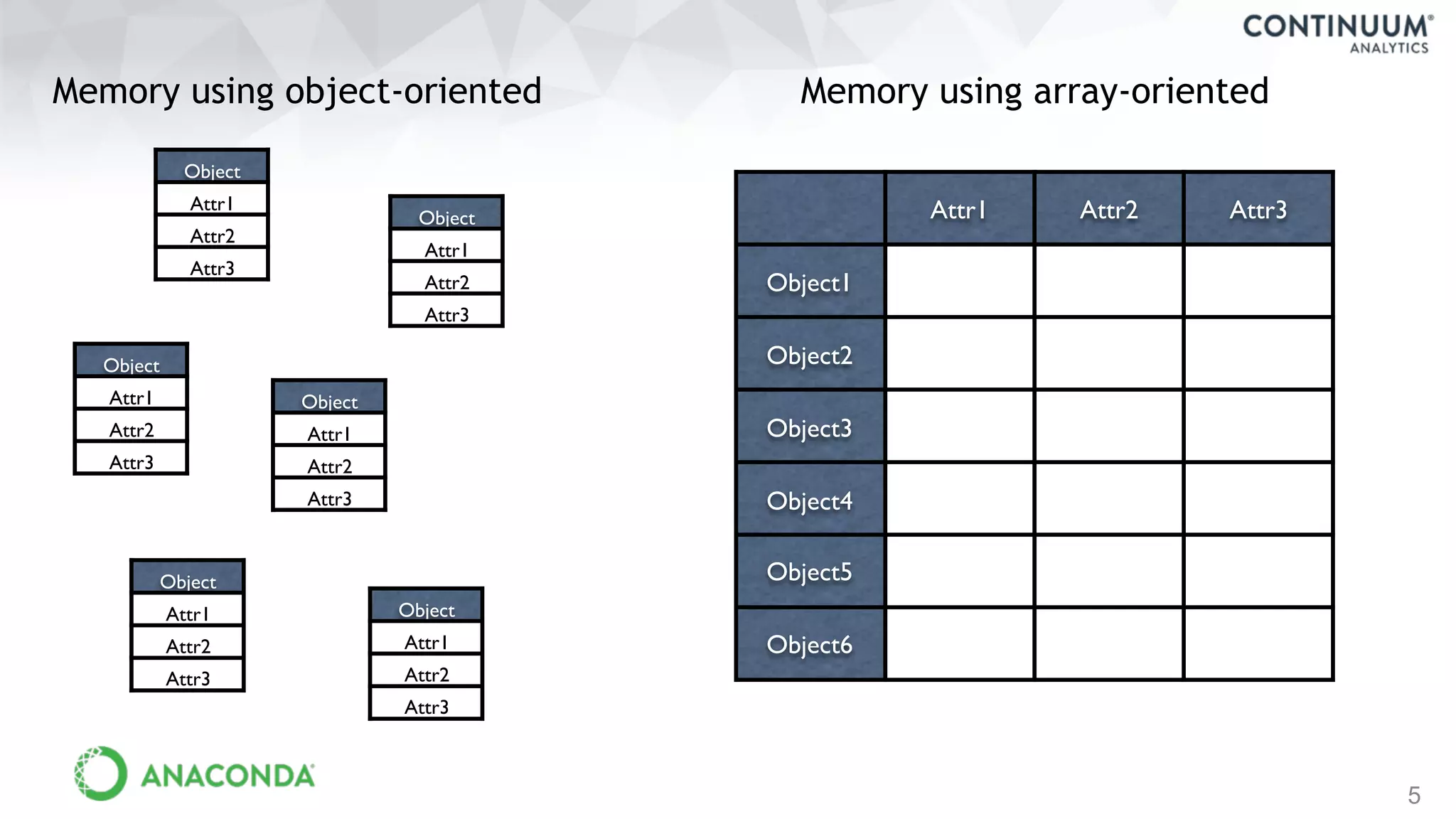 5
Object
Attr1
Attr2
Attr3
Object
Attr1
Attr2
Attr3
Object
Attr1
Attr2
Attr3
Object
Attr1
Attr2
Attr3
Object
Attr1
Attr2
Attr3
Object
Attr1
Attr2
Attr3
Memory using object-oriented Memory using array-oriented
Attr1 Attr2 Attr3
Object1
Object2
Object3
Object4
Object5
Object6
 