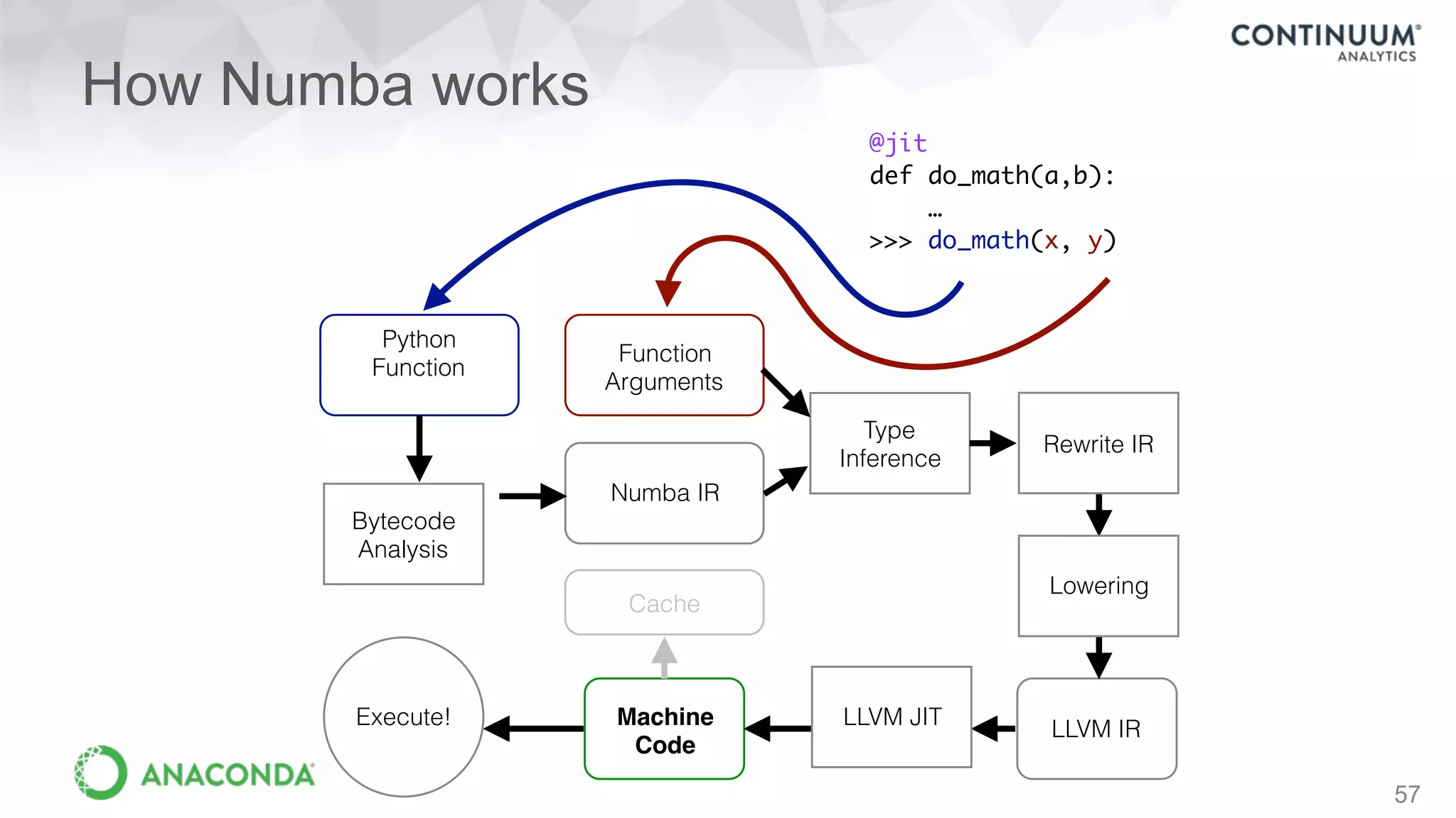 How Numba works
57
Bytecode
Analysis
Python
Function
Function
Arguments
Type
Inference
Numba IR
LLVM IR
Machine
Code
@jit
def do_math(a,b):
…
>>> do_math(x, y)
Cache
Execute!
Rewrite IR
Lowering
LLVM JIT
 
