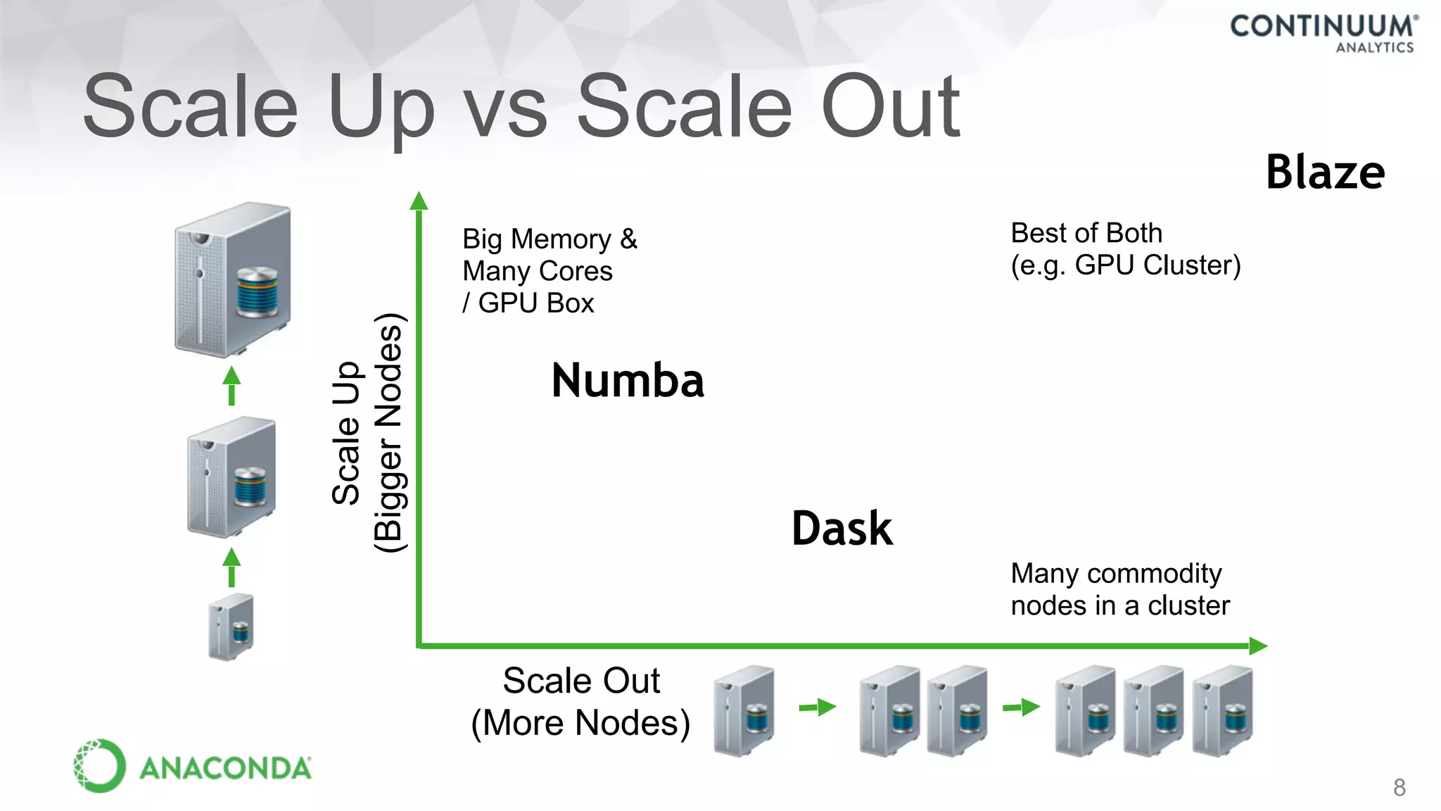 Scale Up vs Scale Out
8
Big Memory &
Many Cores
/ GPU Box
Best of Both
(e.g. GPU Cluster)
Many commodity
nodes in a cluster
ScaleUp
(BiggerNodes)
Scale Out
(More Nodes)
Numba
Dask
Blaze
 