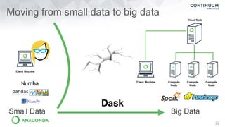 22
Moving from small data to big data
Client Machine Compute
Node
Compute
Node
Compute
Node
Head Node
Client Machine Compute
Node
Compute
Node
Compute
Node
Head Node
Big DataSmall Data
Dask
Numba
 