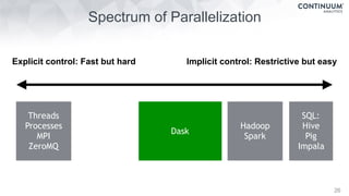 Spectrum of Parallelization
26
Threads
Processes
MPI
ZeroMQ
Dask
Hadoop
Spark
SQL:
Hive
Pig
Impala
Implicit control: Restrictive but easyExplicit control: Fast but hard
 