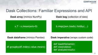 Dask Collections: Familiar Expressions and API
28
x.T - x.mean(axis=0)
df.groupby(df.index).value.mean()
def load(filename):
def clean(data):
def analyze(result):
Dask array (mimics NumPy)
Dask dataframe (mimics Pandas) Dask imperative (wraps custom code)
b.map(json.loads).foldby(...)
Dask bag (collection of data)
 