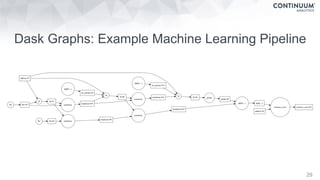 Dask Graphs: Example Machine Learning Pipeline
29
 